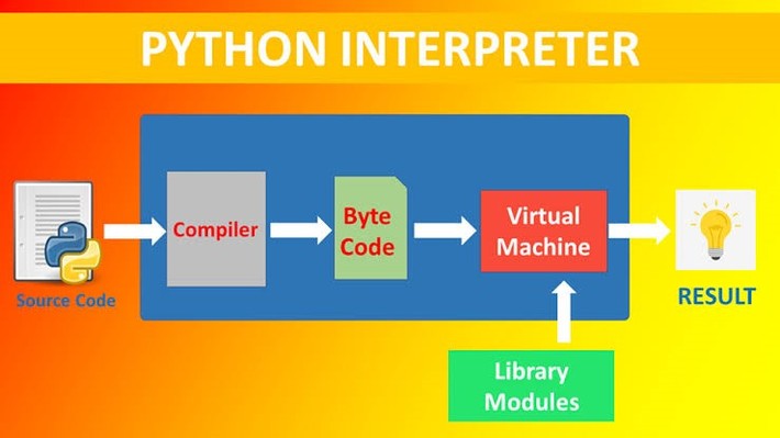 How Interpreter Works In Python